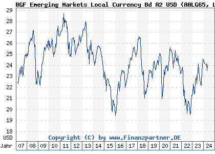 Chart: BGF Emerging Markets Local Currency Bd A2 USD (A0LG65 LU0278470058)