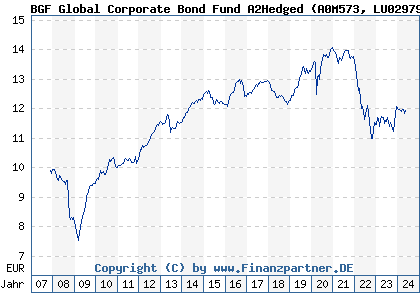 Chart: BGF Global Corporate Bond Fund A2Hedged (A0M573 LU0297942434)