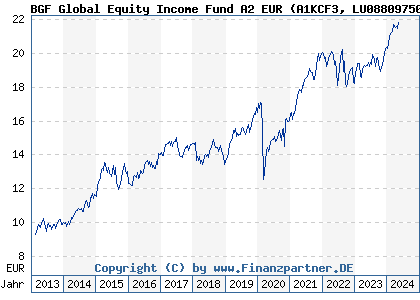 Chart: BGF Global Equity Income Fund A2 EUR (A1KCF3 LU0880975056)
