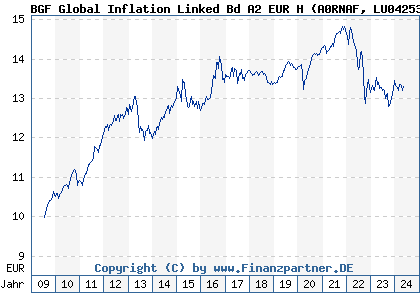 Chart: BGF Global Inflation Linked Bd A2 EUR H (A0RNAF LU0425308169)