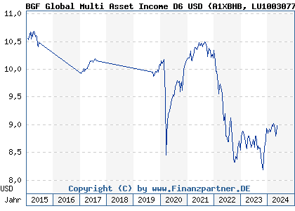 Chart: BGF Global Multi Asset Income D6 USD (A1XBHB LU1003077408)