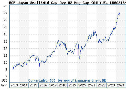 Chart: BGF Japan Small&Mid Cap Opp A2 Hdg Cap (A1WYUE LU0931342652)