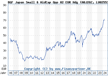 Chart: BGF Japan Small & MidCap Opp A2 EUR Hdg (A0J28Z LU0255399742)