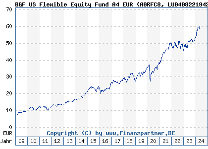 Chart: BGF US Flexible Equity Fund A4 EUR (A0RFC8 LU0408221942)