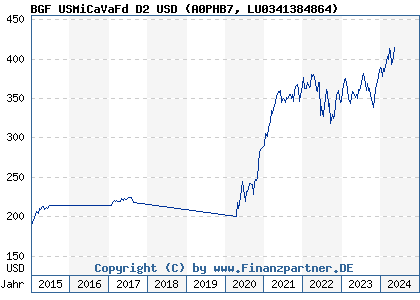 Chart: BGF USMiCaVaFd D2 USD (A0PHB7 LU0341384864)