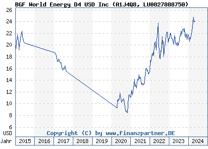 Chart: BGF World Energy D4 USD Inc (A1J4Q8 LU0827888750)