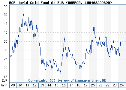 Chart: BGF World Gold Fund A4 EUR (A0RFC5 LU0408222320)