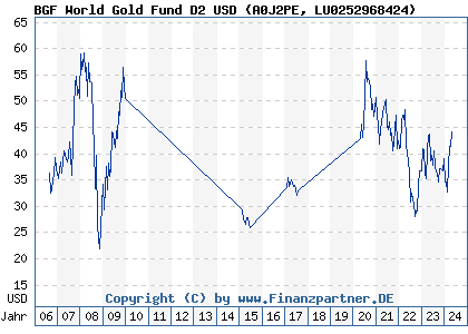 Chart: BGF World Gold Fund D2 USD (A0J2PE LU0252968424)