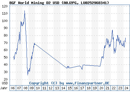 Chart: BGF World Mining D2 USD (A0J2PG LU0252968341)