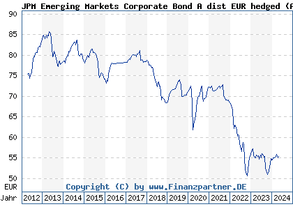 Chart: JPM Emerging Markets Corporate Bond A dist EUR hedged (A1C9FZ LU0560335993)