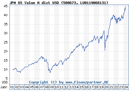 Chart: JPM US Value A dist USD (580673 LU0119066131)