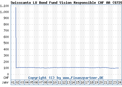 Chart: Swisscanto LU Bond Fund Vision Responsible CHF AA (972982 LU0141248293)