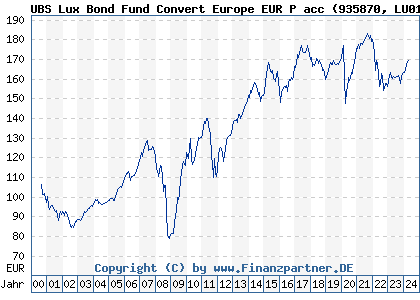 Chart: UBS Lux Bond Fund Convert Europe EUR P acc (935870 LU0108066076)