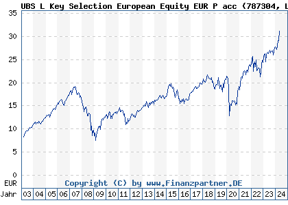 Chart: UBS L Key Selection European Equity EUR P acc (787304 LU0153925689)