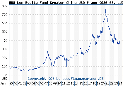 Chart: UBS Lux Equity Fund Greater China USD P acc (986408 LU0072913022)