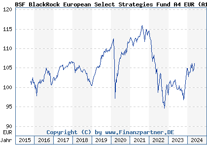 Chart: BSF BlackRock European Select Strategies Fund A4 EUR (A142H5 LU1308276598)