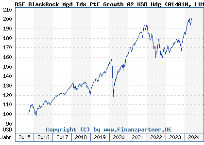 Chart: BSF BlackRock Mgd Idx Ptf Growth A2 USD Hdg (A1401N LU1298145357)