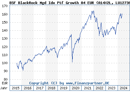 Chart: BSF BlackRock Mgd Idx Ptf Growth A4 EUR (A14X2L LU1273675402)