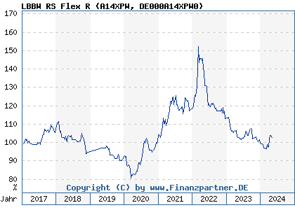 Chart: LBBW RS Flex R (A14XPW DE000A14XPW0)