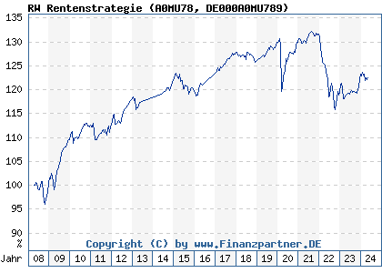 Chart: RW Rentenstrategie (A0MU78 DE000A0MU789)