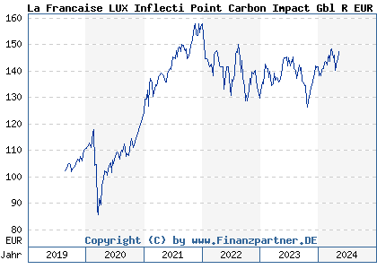 Chart: La Francaise LUX Inflecti Point Carbon Impact Gbl R EUR C (A2N4AF LU1744646933)
