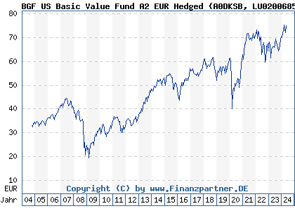 Chart: BGF US Basic Value Fund A2 EUR Hedged (A0DKSB LU0200685153)