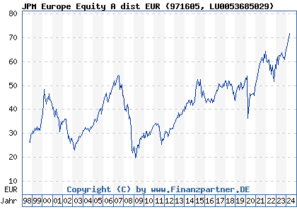 Chart: JPM Europe Equity A dist EUR (971605 LU0053685029)
