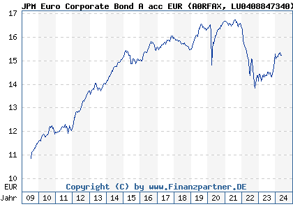 Chart: JPM Euro Corporate Bond A acc EUR (A0RFAX LU0408847340)