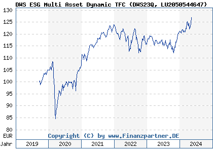 Chart: DWS ESG Multi Asset Dynamic TFC (DWS23Q LU2050544647)