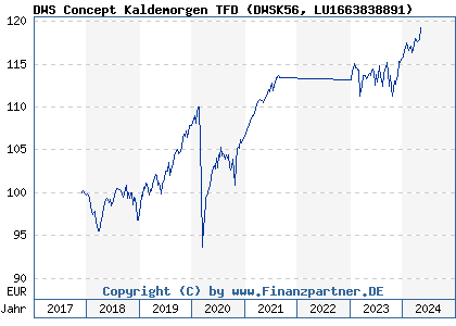 Chart: DWS Concept Kaldemorgen TFD (DWSK56 LU1663838891)