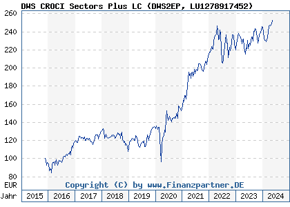 Chart: DWS CROCI Sectors Plus LC (DWS2EP LU1278917452)