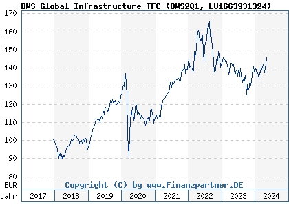 Chart: DWS Global Infrastructure TFC (DWS2Q1 LU1663931324)