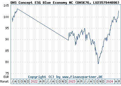 Chart: DWS Concept ESG Blue Economy NC (DWSK76 LU2357944896)