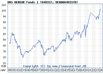 Chart: DWS MERKUR Fonds 1 (849337 DE0008493370)