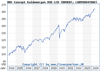 Chart: DWS Concept Kaldemorgen USD LCH (DWSK07 LU0599947602)