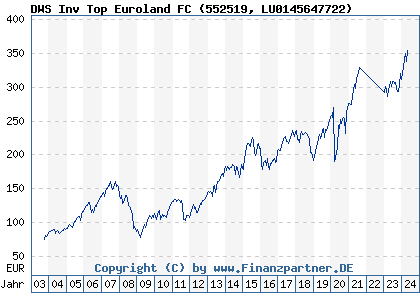 Chart: DWS Inv Top Euroland FC (552519 LU0145647722)