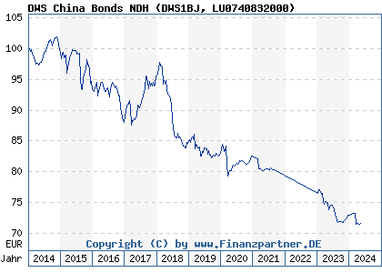 Chart: DWS China Bonds NDH (DWS1BJ LU0740832000)