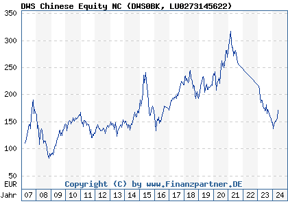 Chart: DWS Chinese Equity NC (DWS0BK LU0273145622)