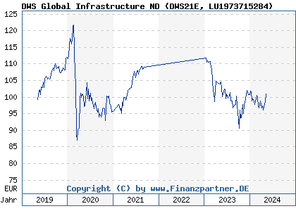 Chart: DWS Global Infrastructure ND (DWS21E LU1973715284)