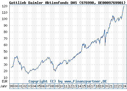 Chart: Gottlieb Daimler Aktienfonds DWS (976990 DE0009769901)