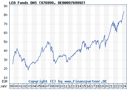 Chart: LEA Fonds DWS (976999 DE0009769992)