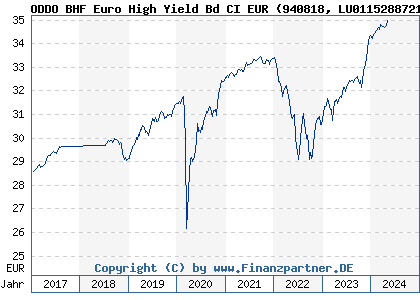 Chart: ODDO BHF Euro High Yield Bd CI EUR (940818 LU0115288721)
