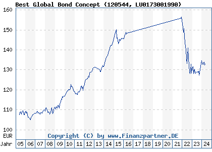 Chart: Best Global Bond Concept (120544 LU0173001990)