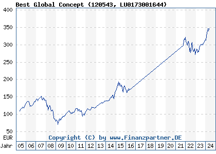 Chart: Best Global Concept (120543 LU0173001644)