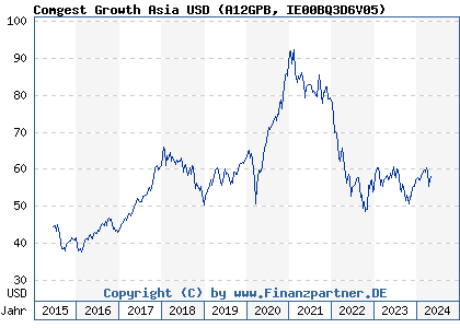 Chart: Comgest Growth Asia USD (A12GPB IE00BQ3D6V05)