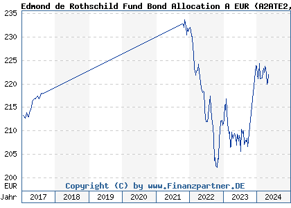 Chart: Edmond de Rothschild Fund Bond Allocation A EUR (A2ATE2 LU1161527038)