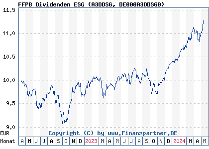 Chart: FFPB Dividenden ESG (A3DDS6 DE000A3DDS60)