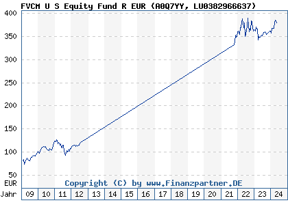 Chart: FVCM U S Equity Fund R EUR (A0Q7YY LU0382966637)