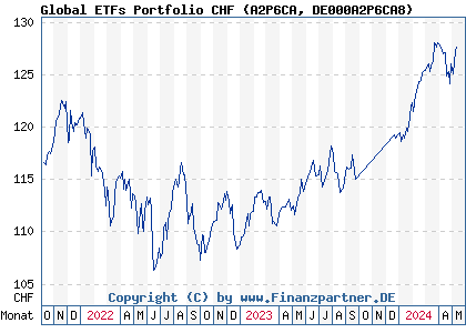 Chart: Global ETFs Portfolio CHF (A2P6CA DE000A2P6CA8)