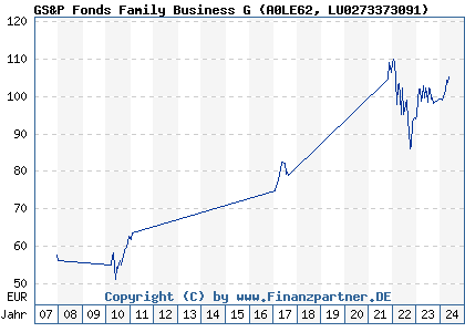 Chart: GS&P Fonds Family Business G (A0LE62 LU0273373091)